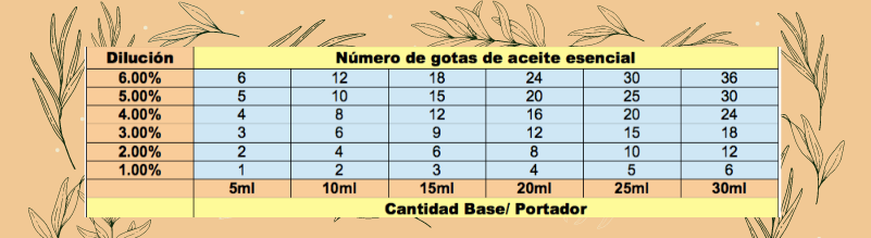 tabla dilucion aceites esenciales